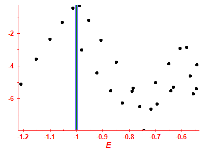 Strength function log